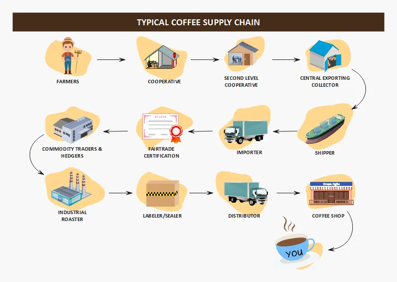 Coffee supply chain